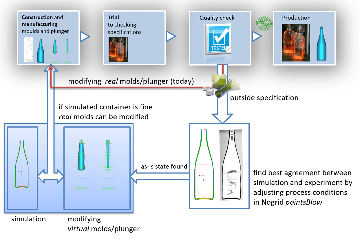 Brest practice container glass production