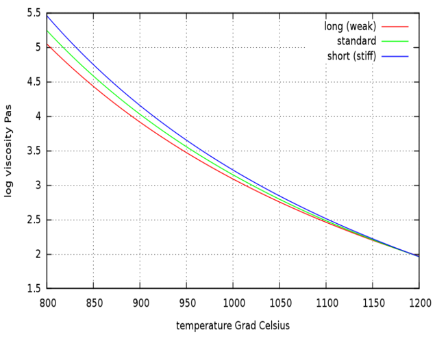 Glass viscosity as function of temperature