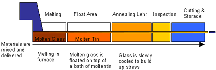 Float-Prozess schematisch dargestellt