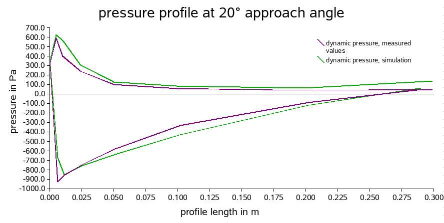 Comparison of experiment and simulation