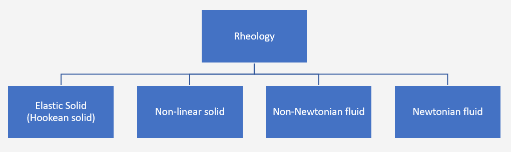 Rheologie Klassifizierung Flüssigkeiten und Festkörper